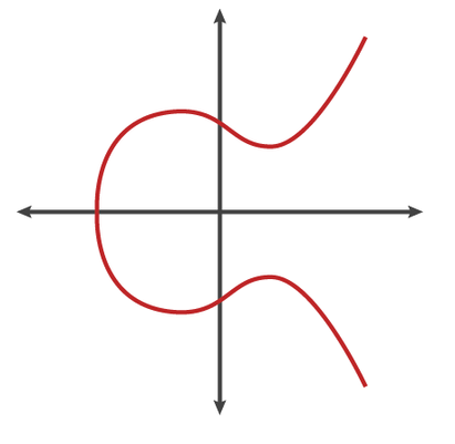 elliptic curve cryptography curve